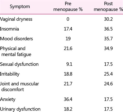 Comparison Of Pre And Post Menopausal Symptoms In Late Menopause Group