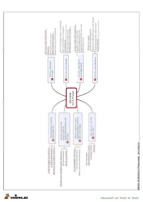 Diagramm des stufenmodells nach erikson 3.1 erläuterungen. Mindmap ERIKSONs 8 Phasen