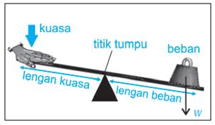 Belajar jenis jenis tuas, rumus katrol & rumus bidang miring dengan modul dan kuis interaktif. Kereta-Sains: Pesawat Sederhana : Tuas dan Bidang Miring