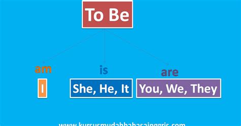 Question sentence atau kalimat interogative adalah kalimat yang mengajukan pertanyaan langsung dan selalu di akhiri dengan tanda tanya. Penggunaan To Be (am, is, are) Dalam Kalimat Sederhana ...