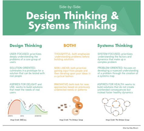 Beyond Design Thinking: The Systemic Design Thinking Framework | Design thinking process, Design ...