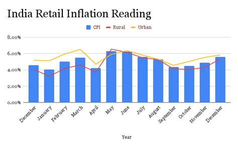 Retail Inflation India Retail Inflation Rises To 559 In December