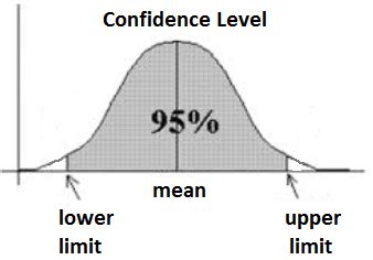 Confidence interval is a measure to quantify the uncertainty in an estimated statisic (like the mean) when the true population parameter is unknown. Confidence Interval Calculator