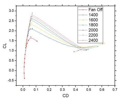 Variation Of Lift Coefficient Of Airfoil With Drag Coefficient For