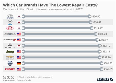 Chart Which Car Brands Have The Lowest Repair Costs Statista