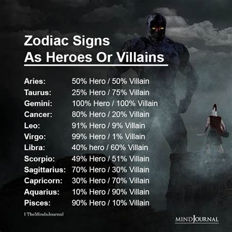 Zodiac Signs As Heroes Or Villains