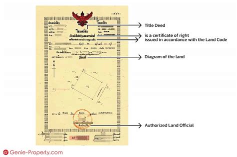 Thailand Land Title Deeds Along With 4 Methods To Check For Fake Title