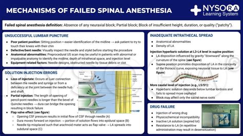 Regional Anesthesia Mechanism Of Failed Spinal Anesthesia Infographic