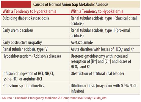 Normal Anion Gap Metabolic Acidosis Afiit