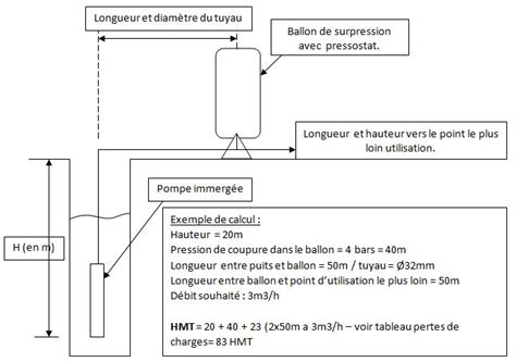 Pardessus Maximiser La Géographie Calcul Hmt Pompe De Relevage Ancien