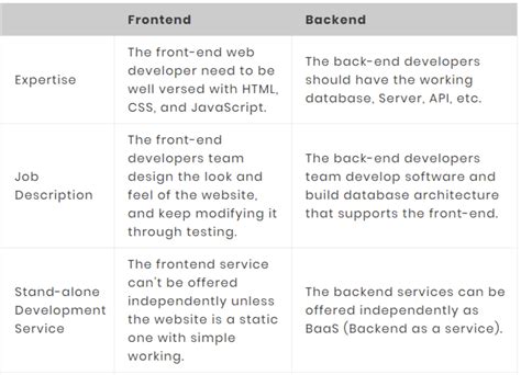 A Comparison Of Backend And Frontend Web Development