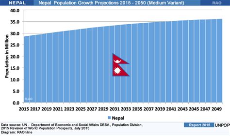 Raonline Nepal Demographic Statistics Un Population Trend 1950 2050