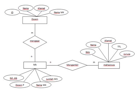Perancangan Basis Data Erd Krs