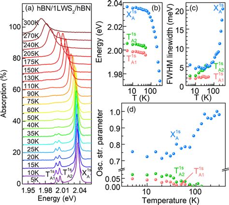 A Absorption Spectrum Around The N ¼ 1 A Exciton Measured As A Download Scientific Diagram