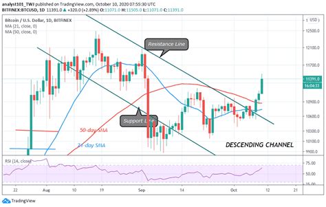 The flagship cryptocurrency continued its price declines into the new weekly session, hitting. Bitcoin Price Prediction: BTC/USD Is Holding Recent Gains ...