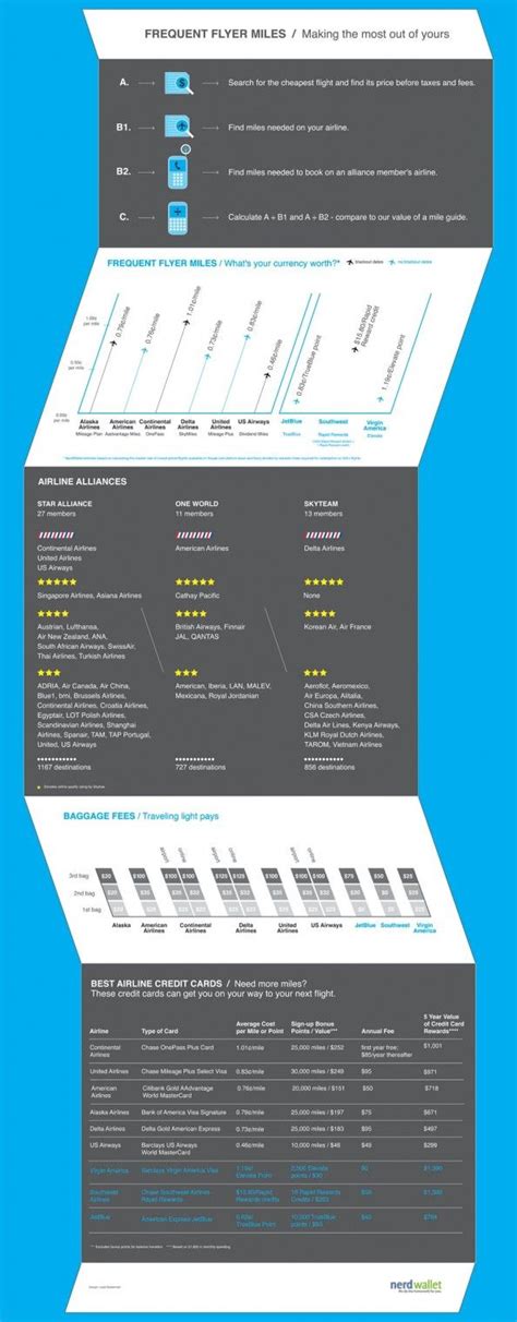 Rewardexpert.com may be compensated by credit card issuers whose offers appear on the site. Making the Most of Your Frequent Flyer Miles - Source: http://www.nerdwallet.com/infographi ...