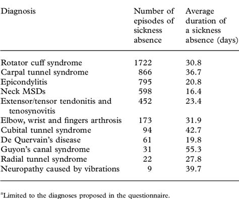 Table 1 From Sickness Absence For Upper Limb Disorders In A French