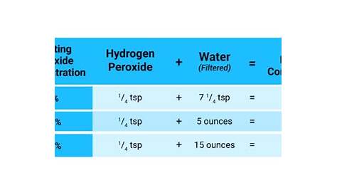 Hydrogen Peroxide Dilution Chart For Plants