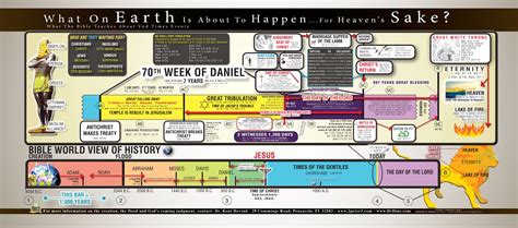 Bible Timeline Bible Bible Prophecy