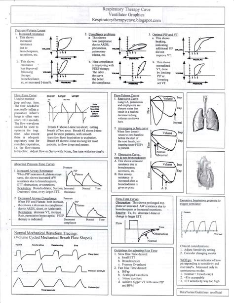 Ventilator Graphics Cheat Sheet Part 1 Respiratory