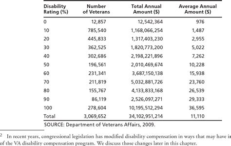 Va Disability Compensation Tables 2017