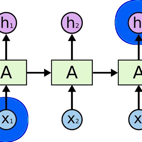 Structure Of A Standard Feed Forward Neural Network Download