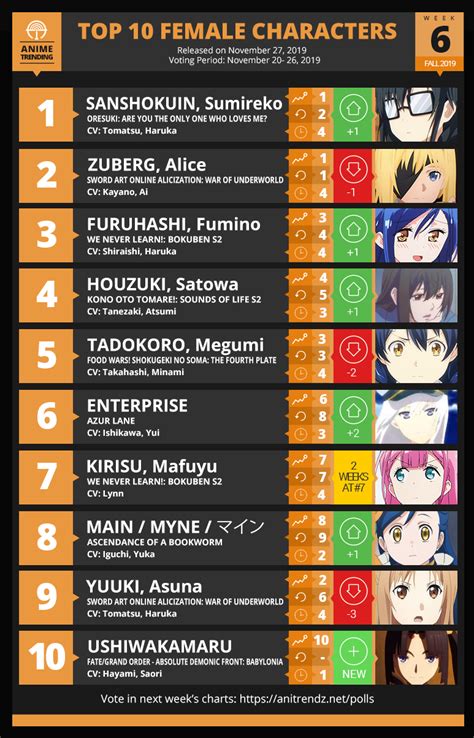 Here Are Your Top 10 Female Characters For Week6 Of The Fall 2019