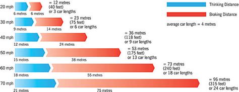 Stopping distance = velocity² / 2(coefficient of friction)(gravitational acceleration). Stopping distances - Young Driver's Guide