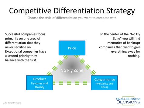 Increase Profits With Differentiation Strategy Small Business Decisions