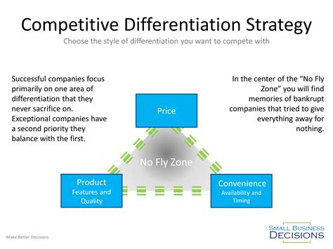 Increase Profits with Differentiation Strategy - Small Business Decisions