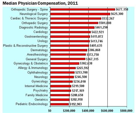 For a doctor in specialist training, the basic salary is between £30,000 and £47,000. Misunderstood Finance: Median Physician Income By Specialty