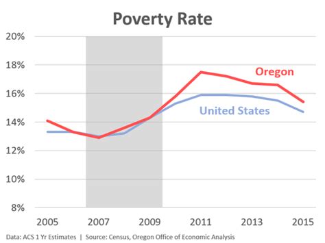 Poverty And Progress Oregon Edition Eclips