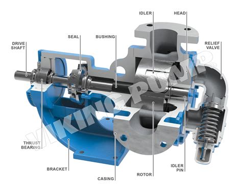 Komponen Komponen Utama Pada Internal Gear Pump Alat Industri Utama