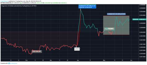 Dogecoin Price Analysis - DOGE Predictions, News and Chart ...