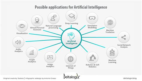 What Are The Maturity Levels Of Artificial Intelligence Deltalogix