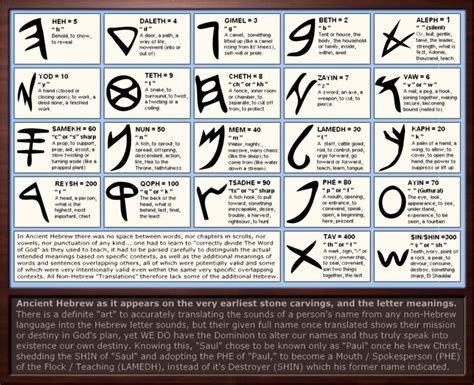 Ancient Hebrew Letter Meanings Learn Hebrew Hebrew Vocabulary