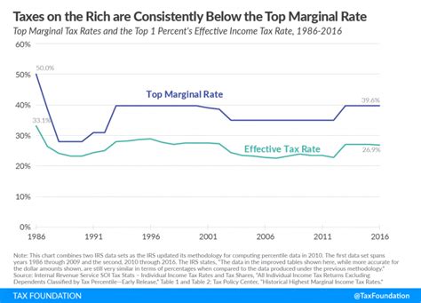 The Top 1 Percents Tax Rates Over Time Tax Foundation