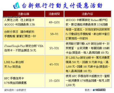 五分鐘完成台新richart帳戶線上開戶教學。 會要辦richart帳戶是因為辦了台新gogo卡， 綁定richart帳戶自動扣繳信用卡帳單有加碼回饋1%， 線上開戶的過程真的很簡單， 順便記錄一下跟你們分享步驟， 1.線上. 新興支付戰一觸即發 尚瑞強：台新不缺席｜卡優新聞網