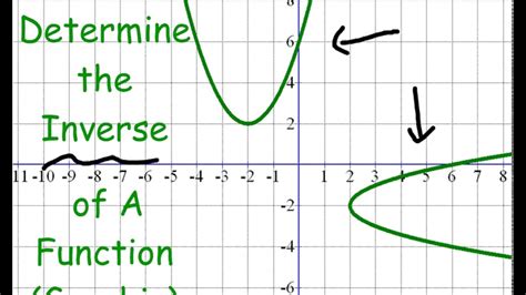 Sketch The Inverse Of A Function Given A Graph Youtube