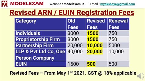 Arn Registration And Renewal Fees Revised By Amfi Mutual Fund Youtube