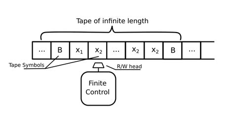 a general introduction to turing machine laptrinhx news