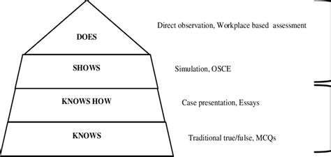 Miller Pyramid The Assessment Of Clinical Skills Download