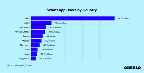 Whatsapp Users By Country Oberlo