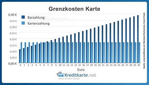 Bargeld Als Zahlungsmittel Studie