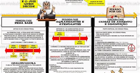 Cálculo Dosimetria Da Pena