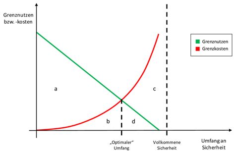 Hei 23 Sannheter Du Ikke Visste Om Angebot Nachfrage Diagramm Excel