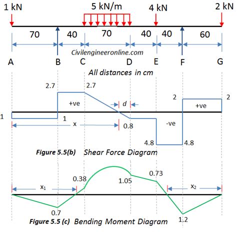 Solving For Sfd And Bmd Of Overhanging Beam Prob 55 Civil Engineer