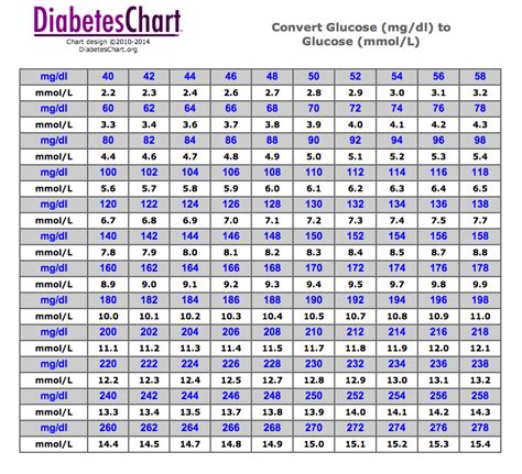 Diabetic Conversion Table Uk