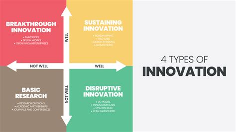 4 Types Of Innovation Matrix Infographic Presentation Is A Vector Illustration In Four Elements