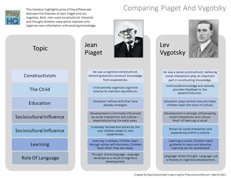Diferença Entre Piaget E Vygotsky